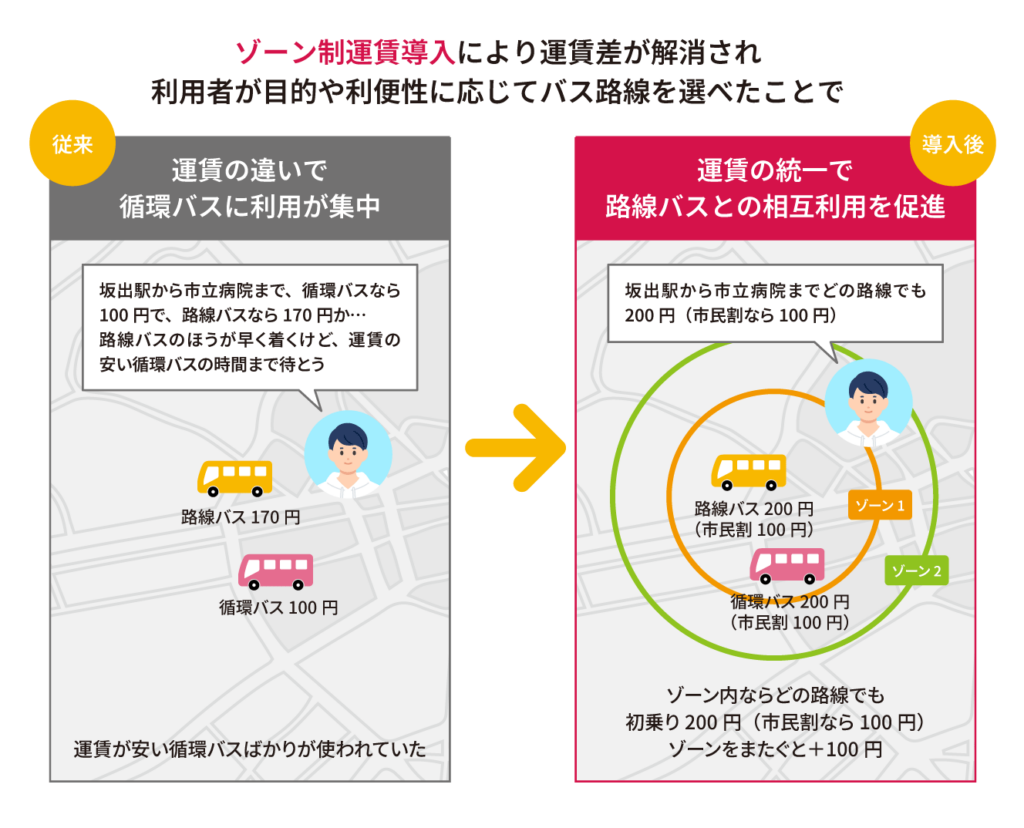ゾーン制運賃の説明図