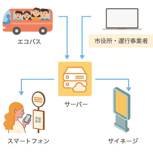 バスロケーションシステム構成図